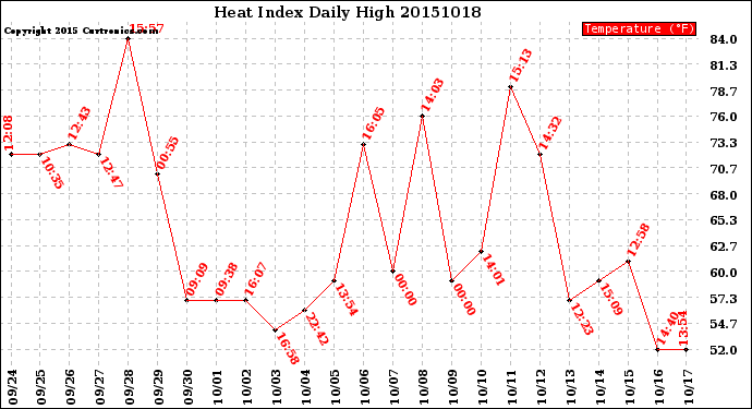 Milwaukee Weather Heat Index<br>Daily High