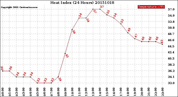 Milwaukee Weather Heat Index<br>(24 Hours)