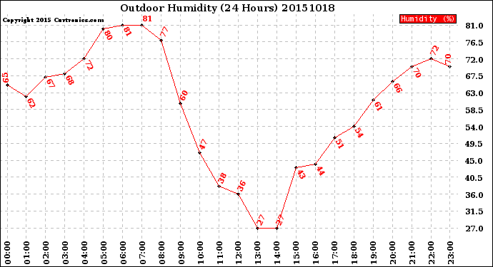 Milwaukee Weather Outdoor Humidity<br>(24 Hours)