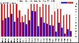 Milwaukee Weather Outdoor Humidity<br>Daily High/Low