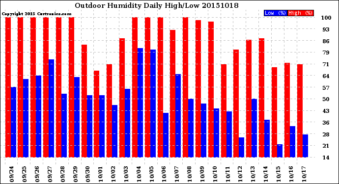 Milwaukee Weather Outdoor Humidity<br>Daily High/Low