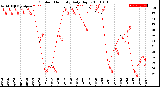 Milwaukee Weather Outdoor Humidity<br>Daily High