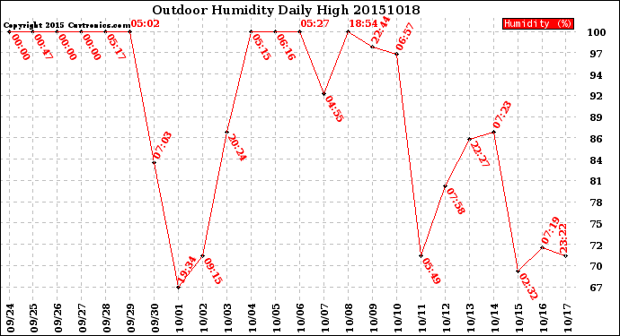 Milwaukee Weather Outdoor Humidity<br>Daily High