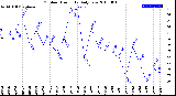 Milwaukee Weather Outdoor Humidity<br>Daily Low