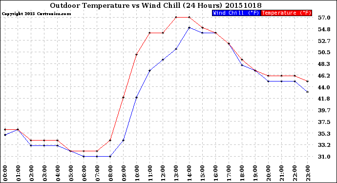 Milwaukee Weather Outdoor Temperature<br>vs Wind Chill<br>(24 Hours)