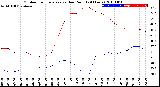 Milwaukee Weather Outdoor Temperature<br>vs Dew Point<br>(24 Hours)