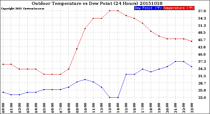 Milwaukee Weather Outdoor Temperature<br>vs Dew Point<br>(24 Hours)