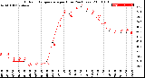 Milwaukee Weather Outdoor Temperature<br>per Hour<br>(24 Hours)