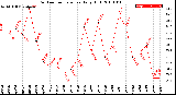 Milwaukee Weather Outdoor Temperature<br>Daily High