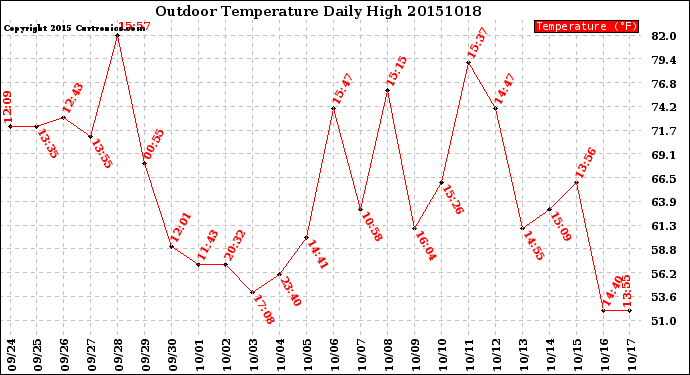 Milwaukee Weather Outdoor Temperature<br>Daily High