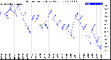 Milwaukee Weather Outdoor Temperature<br>Daily Low