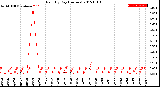 Milwaukee Weather Rain<br>By Day<br>(Inches)