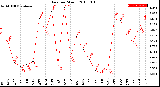 Milwaukee Weather Rain<br>per Month