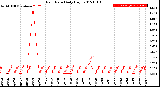 Milwaukee Weather Rain Rate<br>Daily High