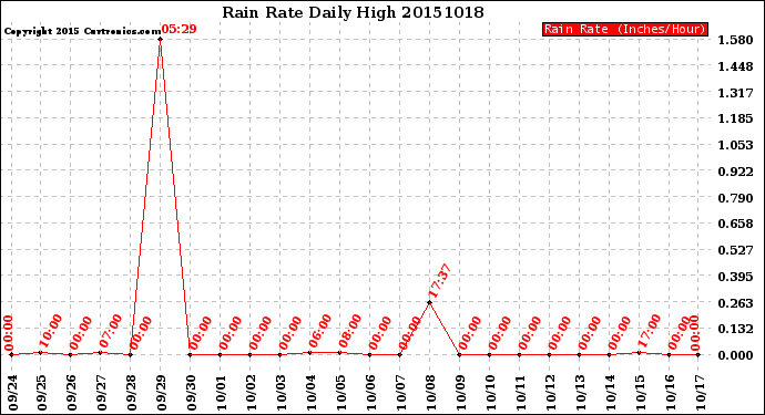 Milwaukee Weather Rain Rate<br>Daily High