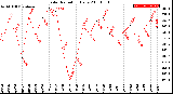 Milwaukee Weather Solar Radiation<br>Daily