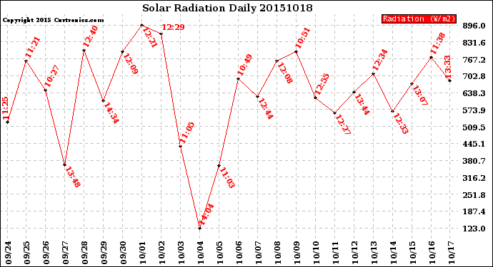 Milwaukee Weather Solar Radiation<br>Daily