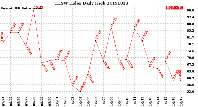 Milwaukee Weather THSW Index<br>Daily High