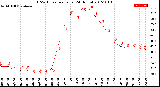 Milwaukee Weather THSW Index<br>per Hour<br>(24 Hours)