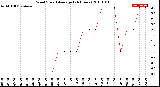 Milwaukee Weather Wind Speed<br>Average<br>(24 Hours)