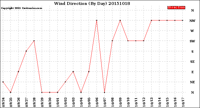 Milwaukee Weather Wind Direction<br>(By Day)