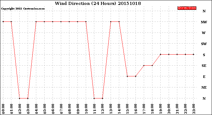 Milwaukee Weather Wind Direction<br>(24 Hours)