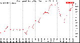 Milwaukee Weather Wind Speed<br>Hourly High<br>(24 Hours)