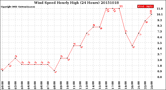 Milwaukee Weather Wind Speed<br>Hourly High<br>(24 Hours)