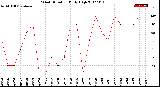 Milwaukee Weather Wind Direction<br>Daily High