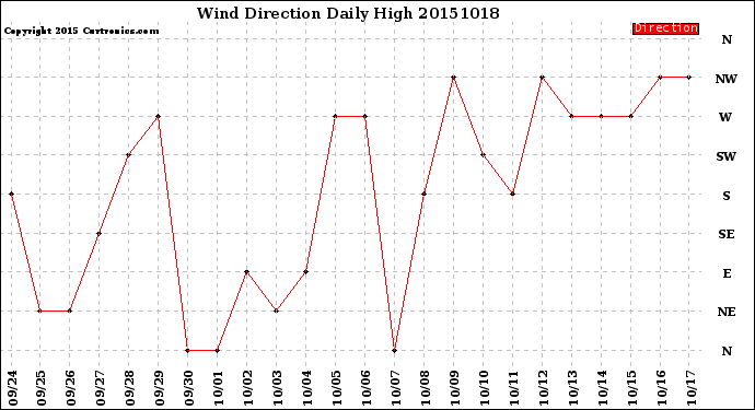 Milwaukee Weather Wind Direction<br>Daily High