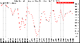 Milwaukee Weather Solar Radiation<br>Avg per Day W/m2/minute