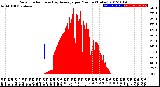 Milwaukee Weather Solar Radiation<br>& Day Average<br>per Minute<br>(Today)