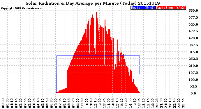 Milwaukee Weather Solar Radiation<br>& Day Average<br>per Minute<br>(Today)