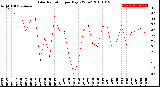 Milwaukee Weather Solar Radiation<br>per Day KW/m2