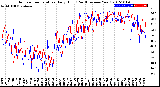 Milwaukee Weather Outdoor Temperature<br>Daily High<br>(Past/Previous Year)