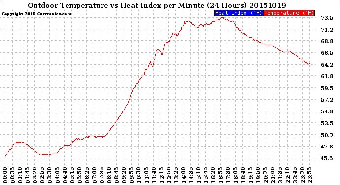 Milwaukee Weather Outdoor Temperature<br>vs Heat Index<br>per Minute<br>(24 Hours)