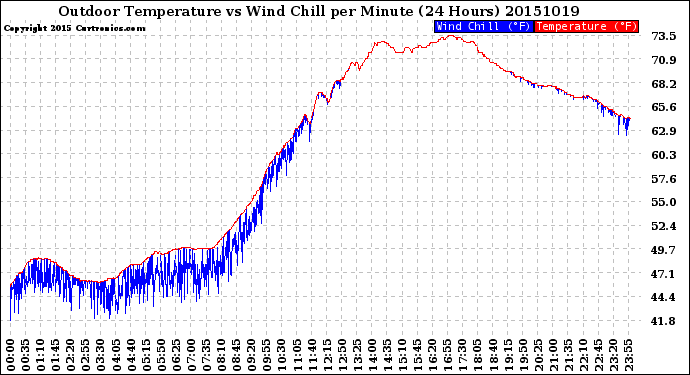 Milwaukee Weather Outdoor Temperature<br>vs Wind Chill<br>per Minute<br>(24 Hours)