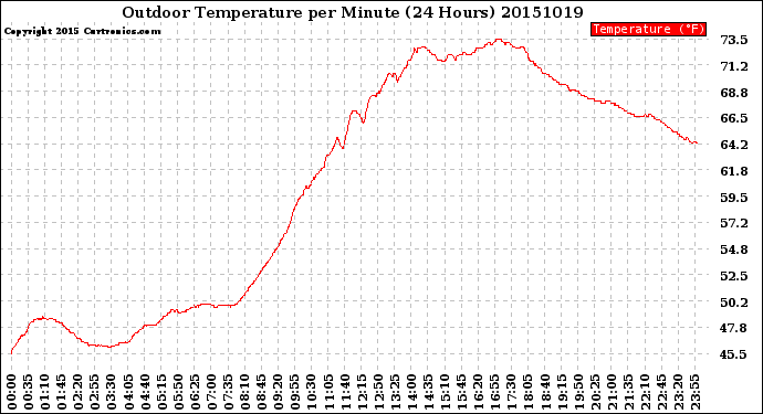 Milwaukee Weather Outdoor Temperature<br>per Minute<br>(24 Hours)