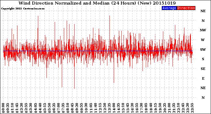 Milwaukee Weather Wind Direction<br>Normalized and Median<br>(24 Hours) (New)