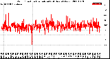 Milwaukee Weather Wind Direction<br>Normalized<br>(24 Hours) (New)