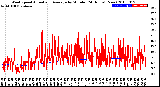 Milwaukee Weather Wind Speed<br>Actual and Average<br>by Minute<br>(24 Hours) (New)