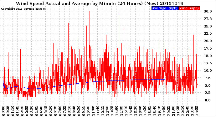 Milwaukee Weather Wind Speed<br>Actual and Average<br>by Minute<br>(24 Hours) (New)