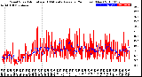 Milwaukee Weather Wind Speed<br>Actual and 10 Minute<br>Average<br>(24 Hours) (New)