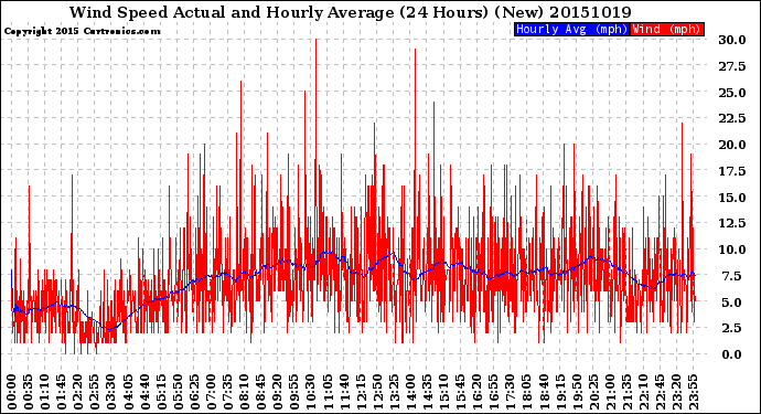 Milwaukee Weather Wind Speed<br>Actual and Hourly<br>Average<br>(24 Hours) (New)