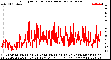 Milwaukee Weather Wind Speed<br>by Minute<br>(24 Hours) (New)