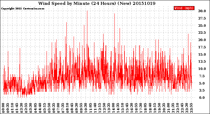 Milwaukee Weather Wind Speed<br>by Minute<br>(24 Hours) (New)