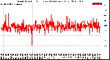 Milwaukee Weather Wind Direction<br>Normalized<br>(24 Hours) (Old)