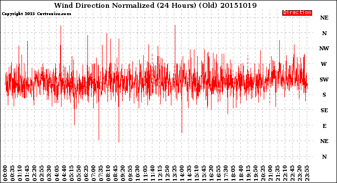 Milwaukee Weather Wind Direction<br>Normalized<br>(24 Hours) (Old)