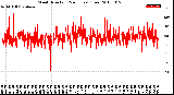 Milwaukee Weather Wind Direction<br>(24 Hours) (Raw)