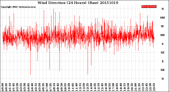 Milwaukee Weather Wind Direction<br>(24 Hours) (Raw)